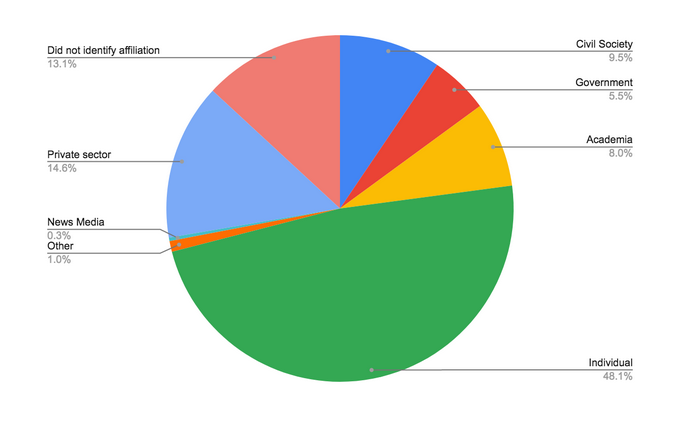 Pie chart describing the affiliations of survey respondents. Individual occupies 48.1 percent, Private sector occupies 14.6 percent, Did not identify affiliation occupies 13.1 percent, Civil society occupies 9.5 percent, Academia occupies 8.0 percent, Government occupies 5.5 percent, Other occupies 1.0 percent, and News Media occupies 0.3 percent.