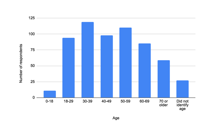 Bar graph describing ages of survey respondents. The X-axis shows the age categories (0-18; 18-29; 30-39; 40-49; 50-59; 60 - 69; 70 or older; and Did not identify age) and the Y-axis shows the number of respondents ranging from 0 to 125 at an interval of 25 respondents. 0-18 has 11 respondents, 18-29 has 94 respondents, 30-39 has 119 respondents, 40-49 has 98 respondents, 50-59 has 110 respondents, 60-69 has 85 respondents, 70 or older has 59 respondents, and Did not identify age has 27 respondents. 