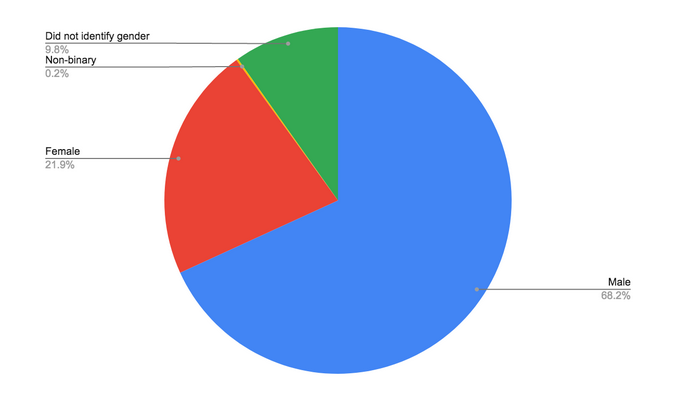 Pie chart describing the gender of survey respondents. Male occupies 68.2 percent, Female occupies 21.9 percent, Did not identify gender occupies 9.8 percent, and Non-binary occupies 0.2 percent.